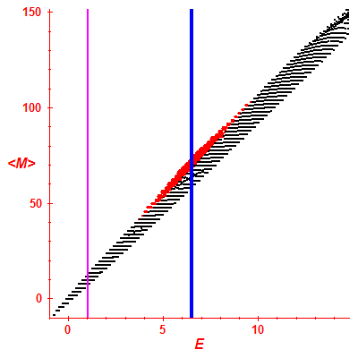 Peres lattice <M>